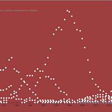 Visualización de datos y diseño de la información Revenue Format music . Un proyecto de Diseño de la información, Diseño interactivo e Infografía de angelhidq - 03.08.2024