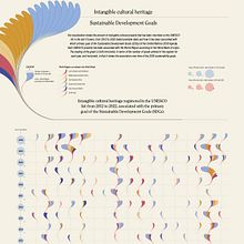 Data visualization: Intangible cultural heritage and Sustainable Development Goals 2030. Un progetto di Graphic design, Infografica, Design dell’informazione e Design interattivo di ali_biancardi99 - 18.10.2024