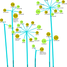 Meu projeto do curso: Visualização de dados e design de informação dos participantes e da comissão avaliadora de uma olimpíada de ciência e arte. Un proyecto de Diseño de la información, Diseño interactivo e Infografía de analuciapn - 18.11.2024