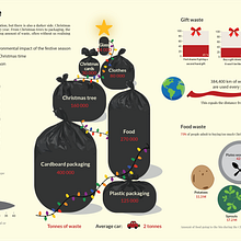 Christmas Waste Infographic. Un progetto di Graphic design, Infografica, Design dell’informazione e Design interattivo di iris-pot - 06.01.2025