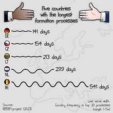 Five European countries with the longest formation processes . Un proyecto de Diseño gráfico, Infografía, Diseño de la información y Diseño interactivo de rikhaverman - 26.01.2025