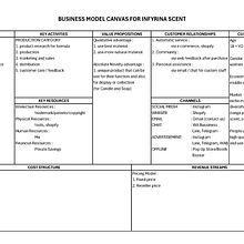 my business model canvas for my perfumery business. Business, Creative Consulting, Design Management, and Marketing project by Fransiska Irina - 03.09.2025