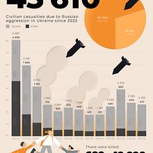 Civilian casualties in Ukraine. Projekt z dziedziny Ilustracja c, frowa, Projektowanie graficzne, Infografika, Projektowanie informacji, Projektowanie interakt i wne użytkownika kseniiafast_illustrator - 16.06.2025