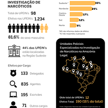 Pesquisa Diagnóstica das DNARC's. Graphic Design, Infographics, Information Design, and Poster Design project by luana_teixeira_costa - 06.17.2025