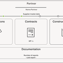 Partner Relationship Management System. App Design, Digital Design, Graphic Design, Interactive Design, Mobile Design, Web Design, UX / UI, and Digital Product Design project by Johannes Stötter - 06.25.2025