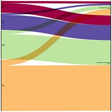 An alluvial diagram of lymphoma distribution (new cases 2022) - divided by regions . Un progetto di Illustrazione tradizionale di Dragos Claudiu Popescu - 19.08.2025