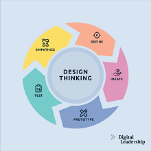 desing tinking. Projekt z dziedziny Zarządzanie, Produkt, wność, Business, Zarządzanie projektowaniem i Marketing użytkownika juan_garciap - 24.10.2025