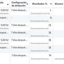 Campaña de meta para academia. Un projet de Marketing digital, Marketing pour Facebook, Growth marketing, Marketing , et Réseaux sociaux de Marcos Velasquez Julcamoro - 09.01.2026
