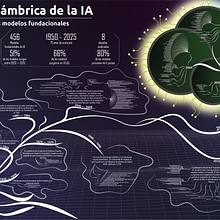 La Explosión Cámbrica de la IA: Un recorrido histórico por los modelos fundacionales . % Jimmy Carlos Riojas Marquez tarafından hazırlanan Bilgi Tasarımı, Etkileşimli Tasarım, Ve İnfografikler projesi - 01.24.2026