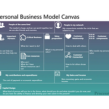 Introduction to the Business Model Canvas with scenario cases. Graphic Design, and Design project by shujie li - 05.18.2026