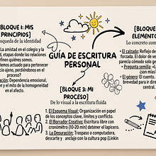 Mi proyecto final: Escritura creativa, desbloquea ideas y construye tu método literario . % Melissa Analí Torre Tello tarafından hazırlanan Yaratıcı Yazarlık, Yaratıcılık, Kurgu Yazımı, Anlatı, Kurgu Dışı Yazım, Hika, e anlatımı, Ve Yazma projesi - 06.27.2026