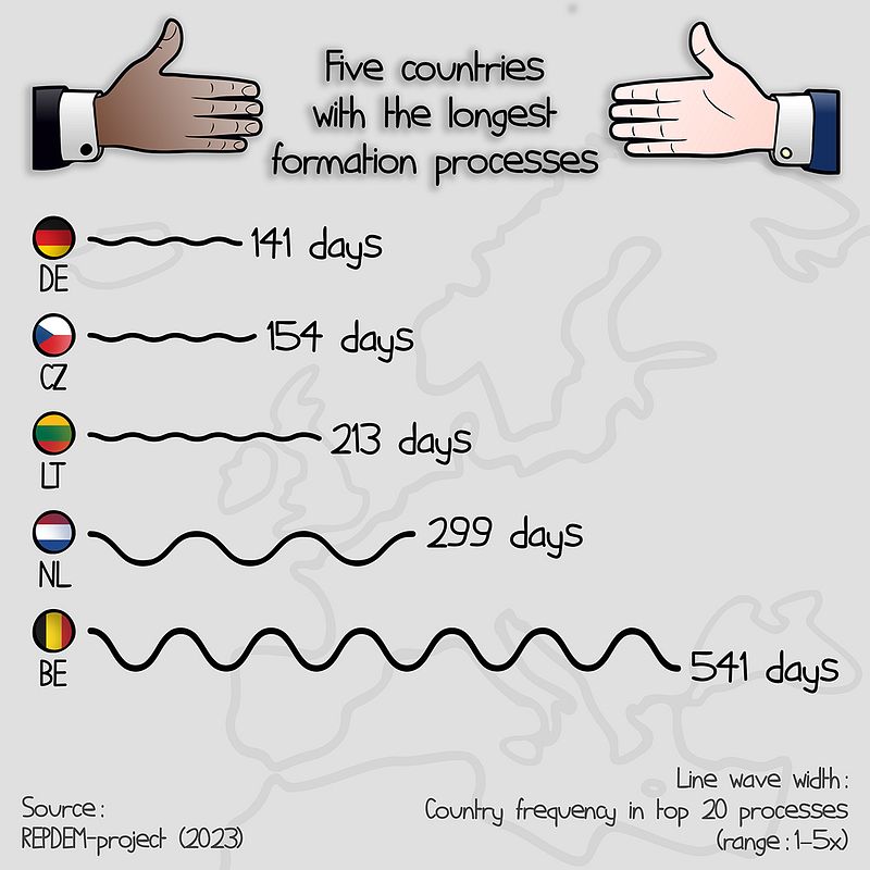 Five European countries with the longest formation processes 