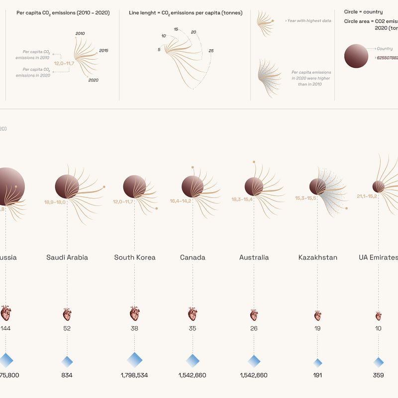 Visualization about CO2 emissions from 2010 to 2020