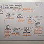 Mon projet du cours : Sketchnoting : communiquez avec des notes visuelles . % thienan88 tarafından hazırlanan Geleneksel illüstras, on, Yaratıcılık, Çizim, Ve İletişim projesi - 11.12.2022