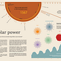 Solar Power Final Project. Design gráfico, Infografia, e Design de informação projeto de Veronika Halamková - 27.02.2025