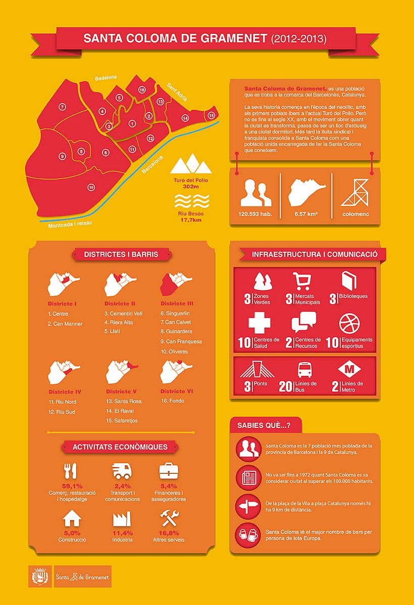 Santa Coloma de Gramenet | Infografía 0