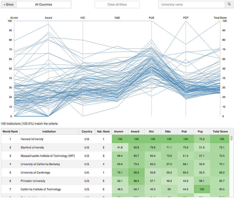Visualización del ranking de universidades de Shanghai (ARWU) 0