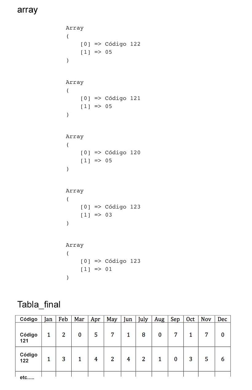 Construir tabla con array sumando elementos duplicados 1