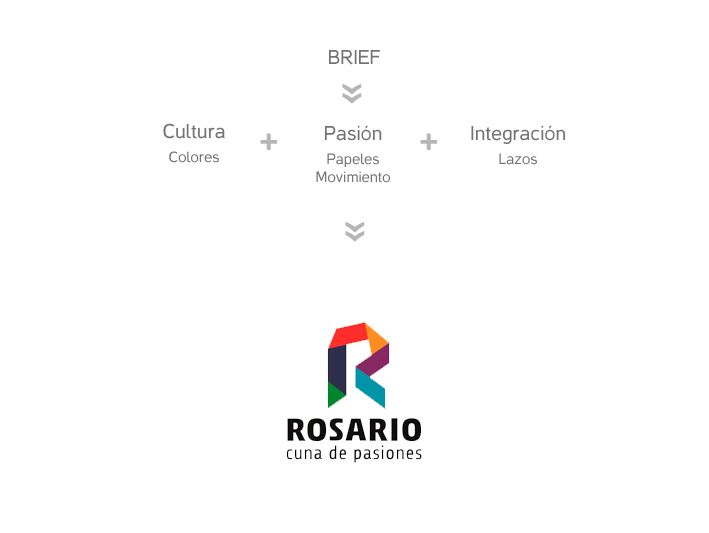 Rosario - City Branding 1