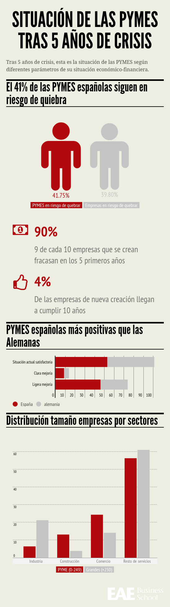 ¿Cómo están las PYMES tras 5 años de crisis? -1