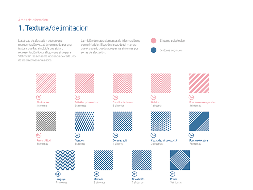 Mapa sintomático de la demencia de Alzheimer 3