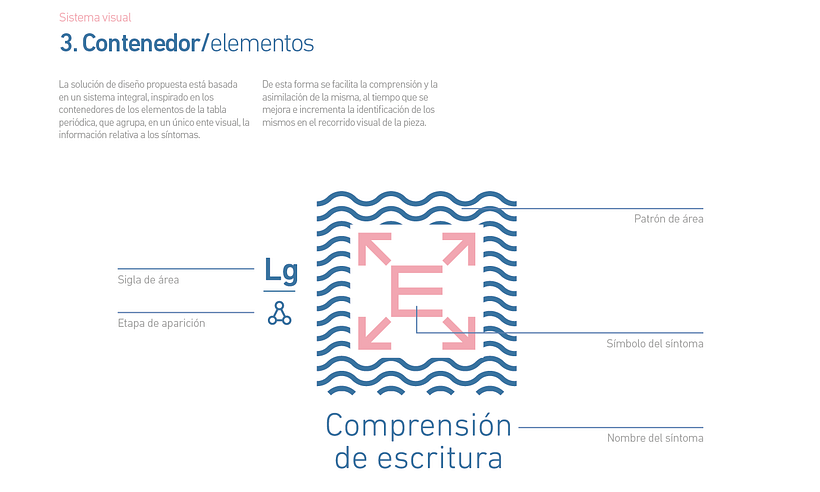 Mapa sintomático de la demencia de Alzheimer 7