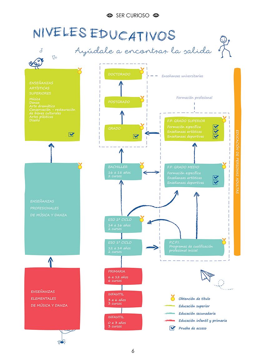 Editorial design of an information booklet about the Spanish education system. 4