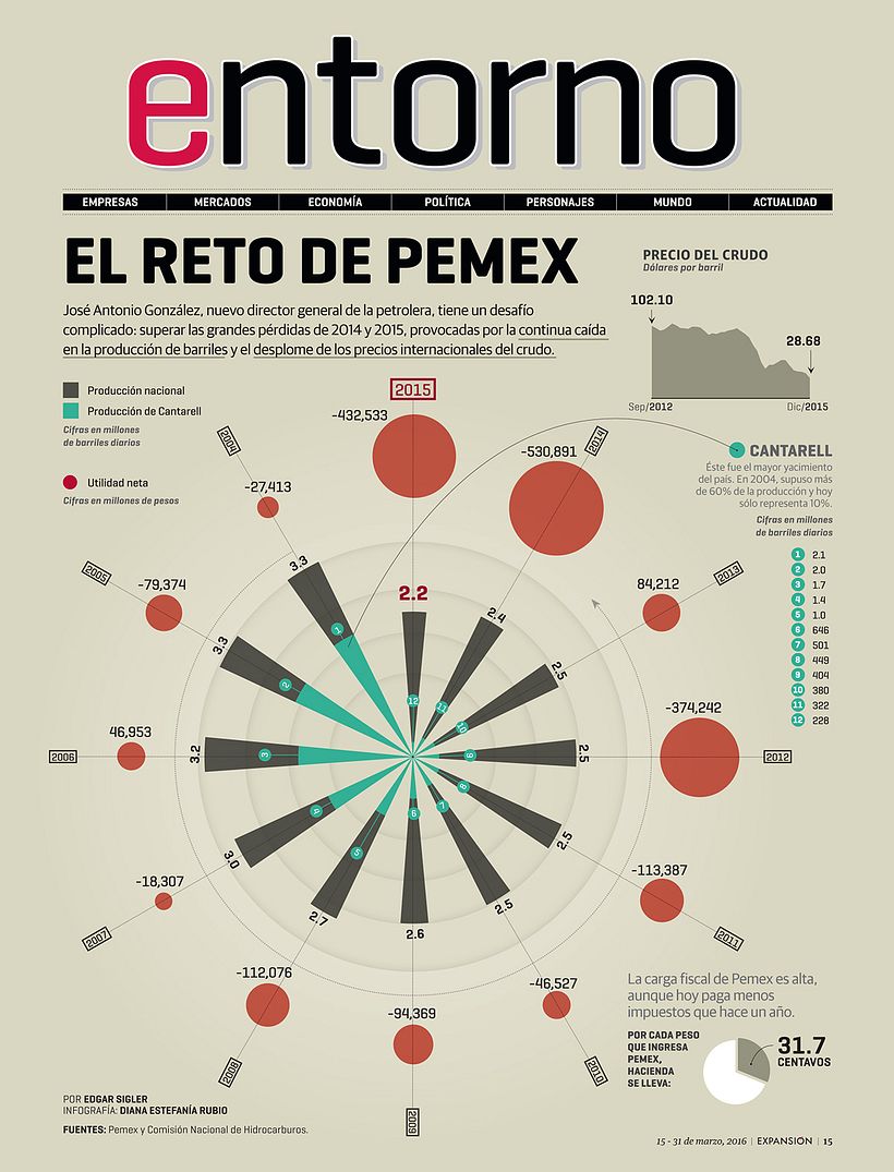 The challenge of Pemex -1