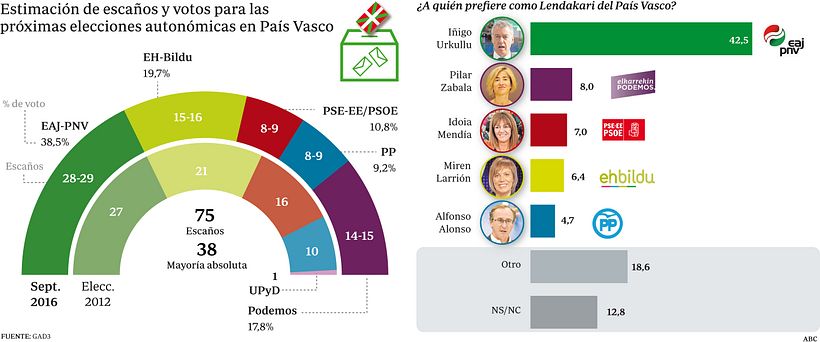 Infografía para ABC 2