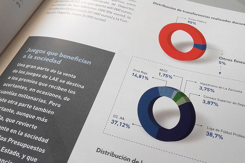 LOTERIAS Y APUESTAS DEL ESTADO. MEMORIA ANUAL. 3