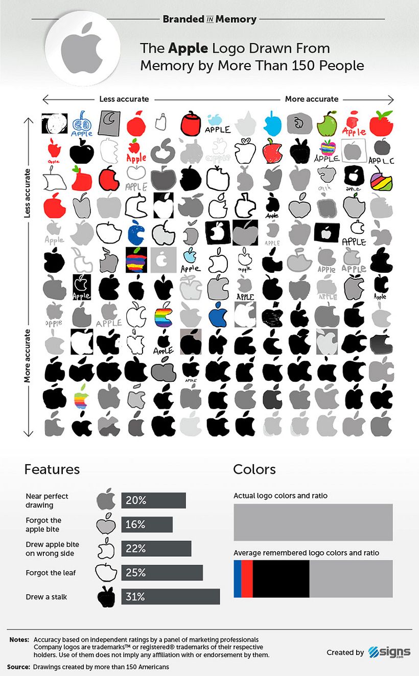 ¿Son los logotipos realmente memorables? 1