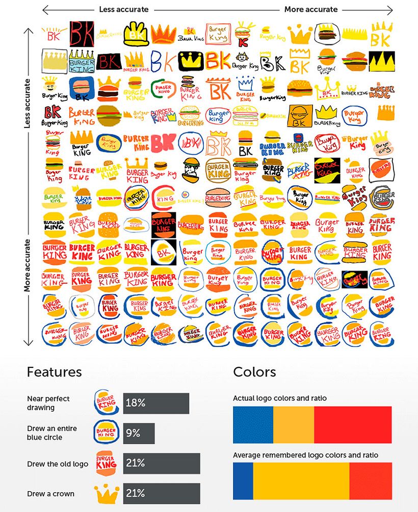 ¿Son los logotipos realmente memorables? 5
