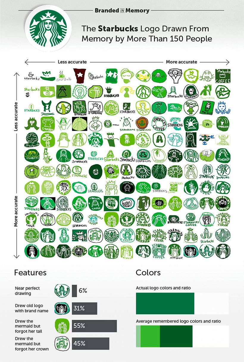 ¿Son los logotipos realmente memorables? 8