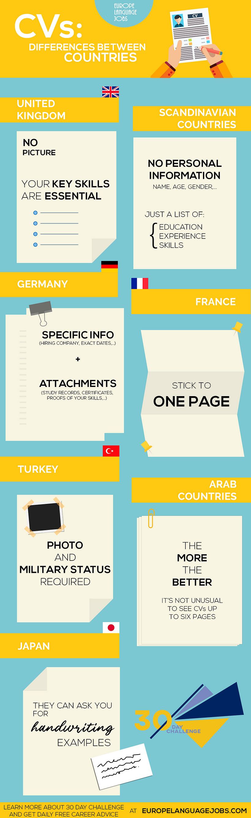 CV differences depending on the country -1