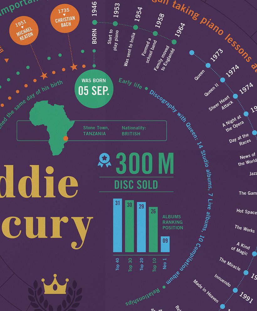 Freddie Mercury Print, Discography Timeline and information Poster, Music Infographic 0