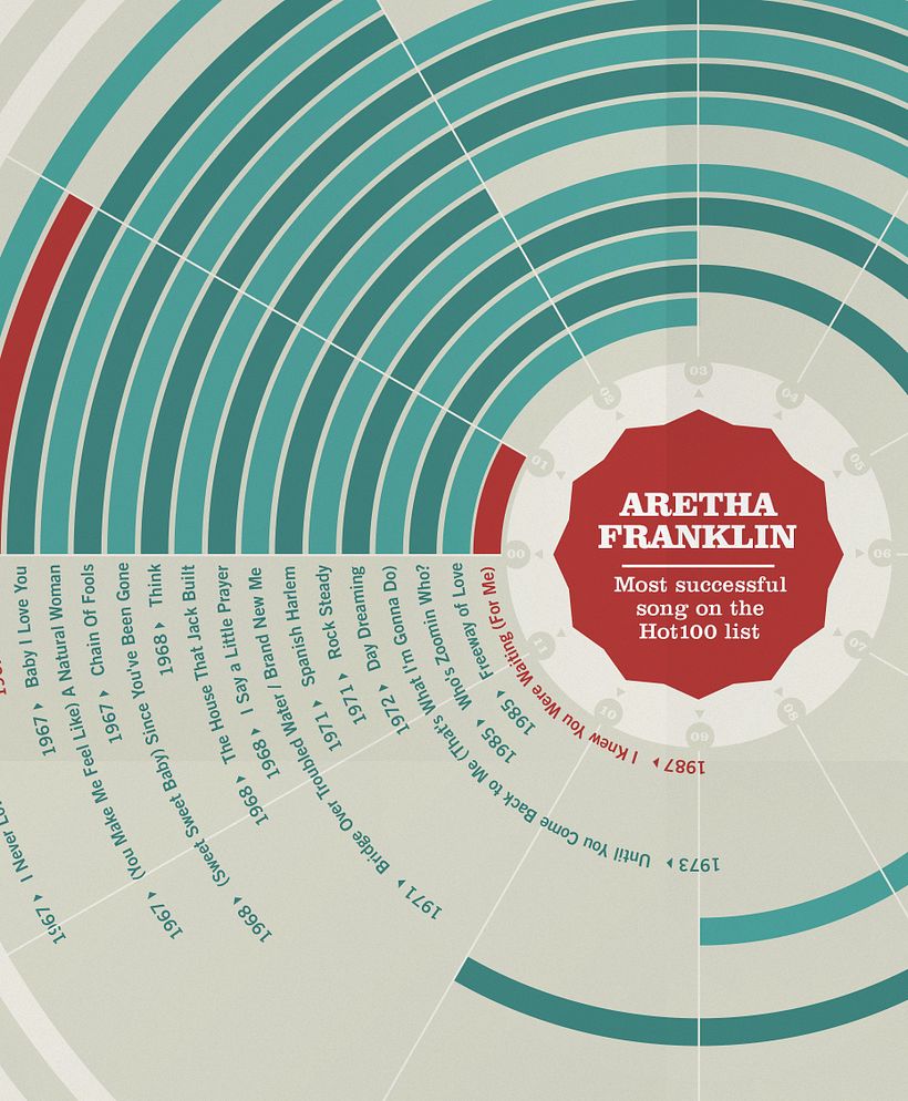 Aretha Franklin Print, Most successful song in the ranking, Music Infographic  1