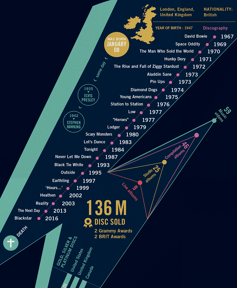 David Bowie Print, Discography Timeline and information Poster, Music Infographic 1