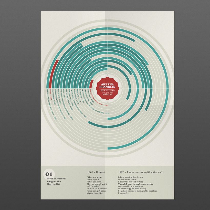 Aretha Franklin Print, Most successful song in the ranking, Music Infographic  0