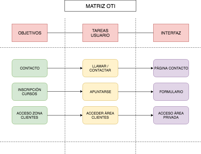Mi proyecto Consultoria Web para el curso UX 0