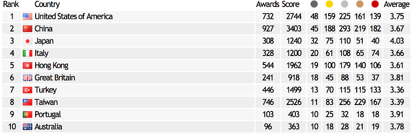 Ranking 2018 de los países con mejor implementación de diseño. 1