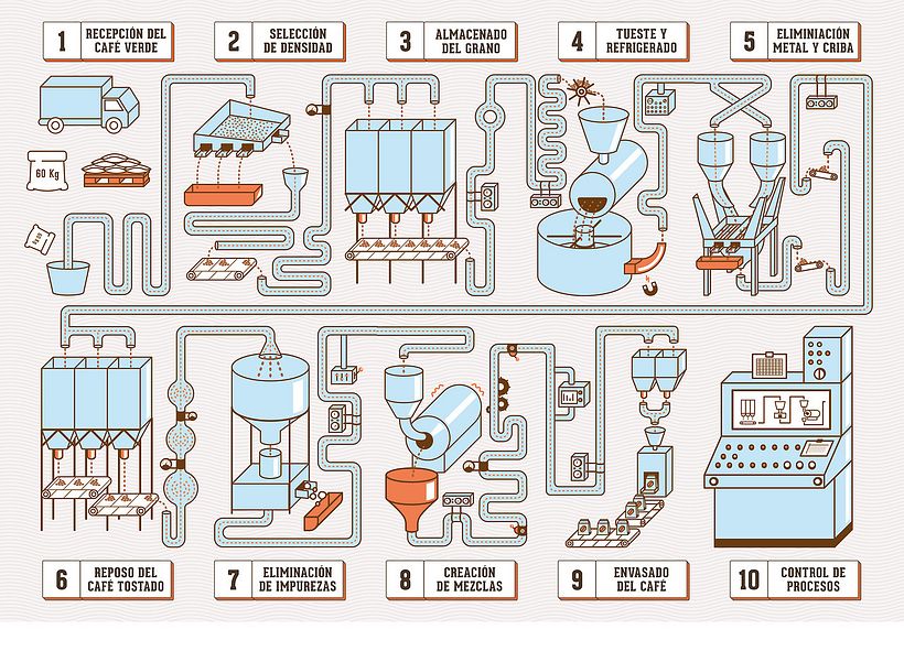 Serie de ilustraciones explicando el proceso del café para Café CIVIT. 0