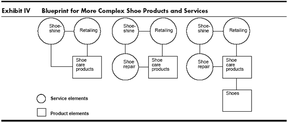 Service Blueprint de G. Lynn Shostack.