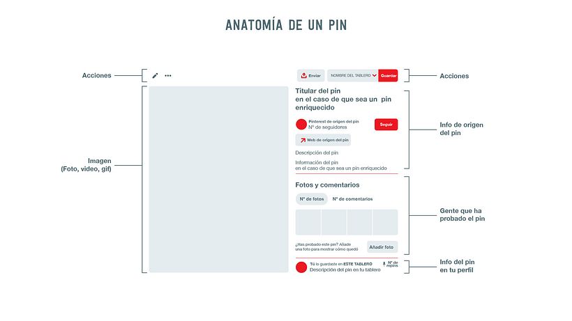 Anatomía de un pin de Pinterest. Imagen de Natalia Escaño