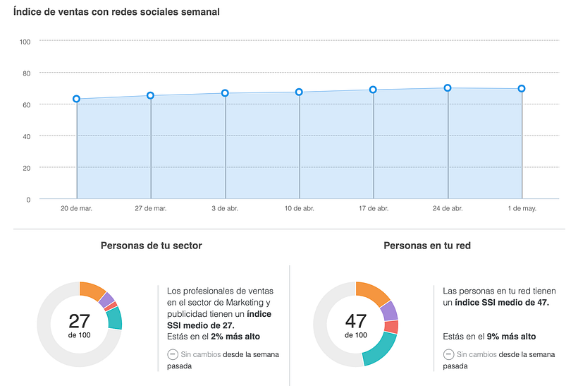 Social Selling Index de LinkedIn