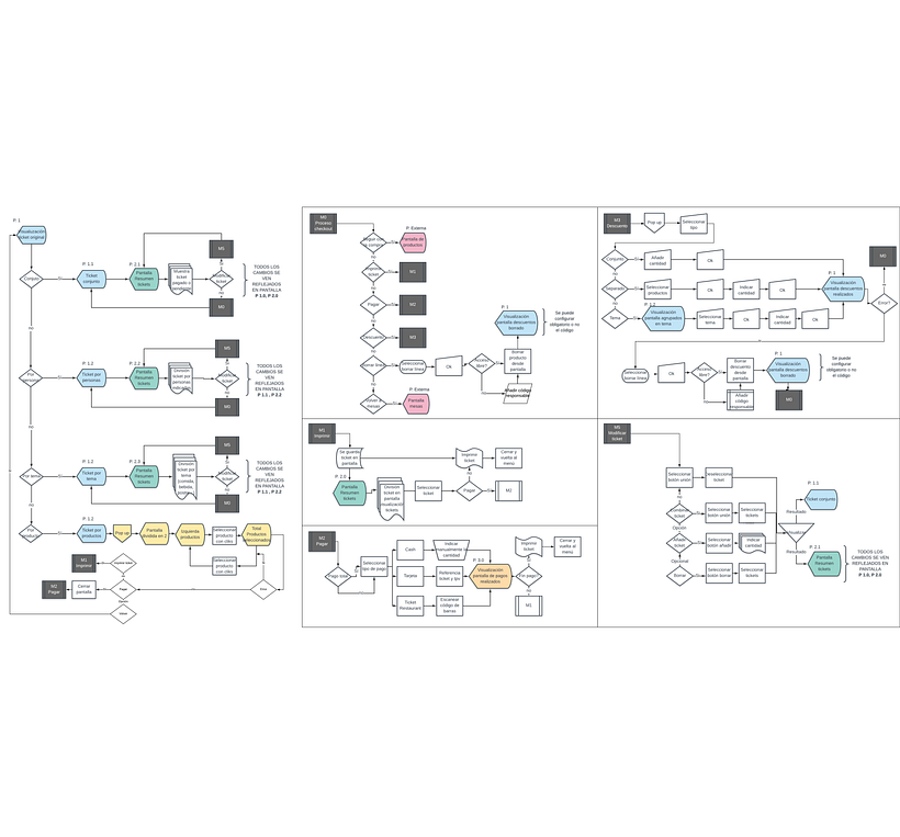 Flowchart check out TPV