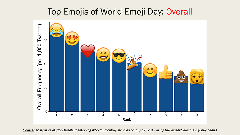 Emojis más usados en el mundo. Fuente: Emojipedia.