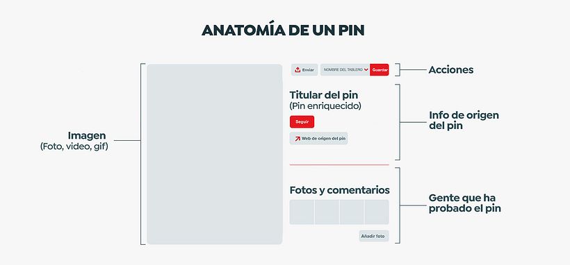 Anatomía de un pin de Pinterest