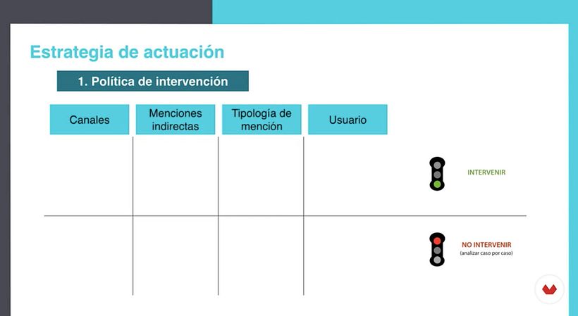 Estrategia y flujos de actuación de atención al cliente en redes sociales