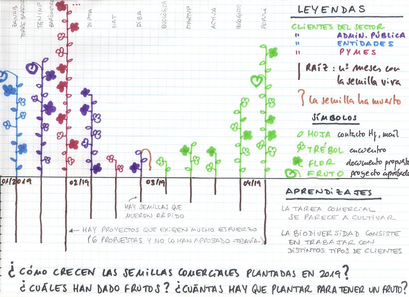 Boceto realizado con el registro diario de las acciones comerciales realizadas de enero a julio de 2019