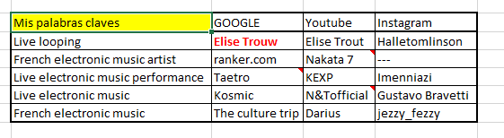 Palabras claves y competidores en diferentes canales